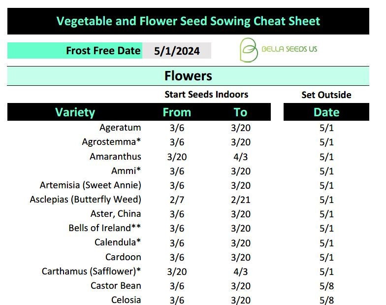 2024 Seed Starting Cheat Sheet Zone 3 4 Last Frost 5/15/2024 Vegetables, Flowers, and Herbs (printable PDF), Gardening, Seed Sowing Guide